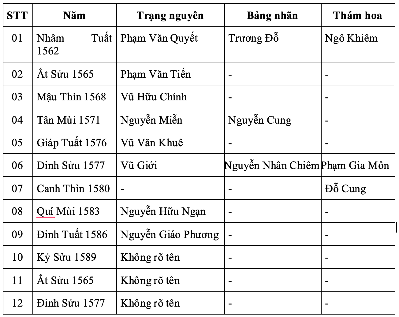 Đời Mạc Mậu Hợp (1562 – 1592), lúc này Đình Tuân 26 tuổi, vẫn chưa có họ Khiếu, có các vị đỗ