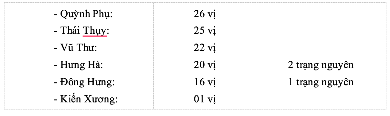Trong 111 vị đại khoa của tỉnh Thái Bình